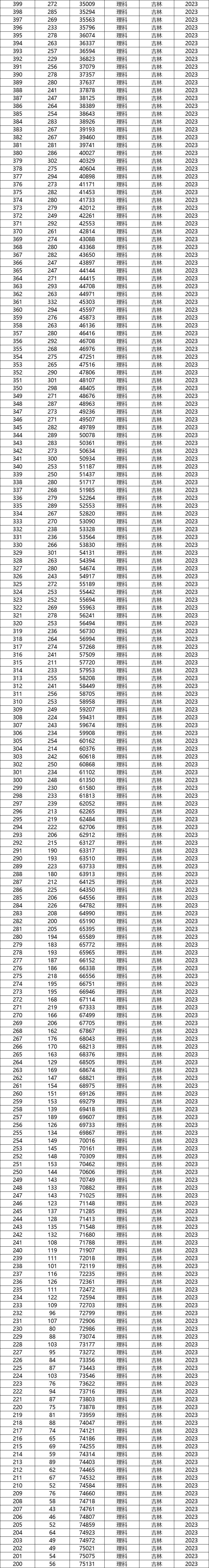 吉林省今年的高考分數線_二零二一年吉林高考分數線_2024年吉林省高考分數線