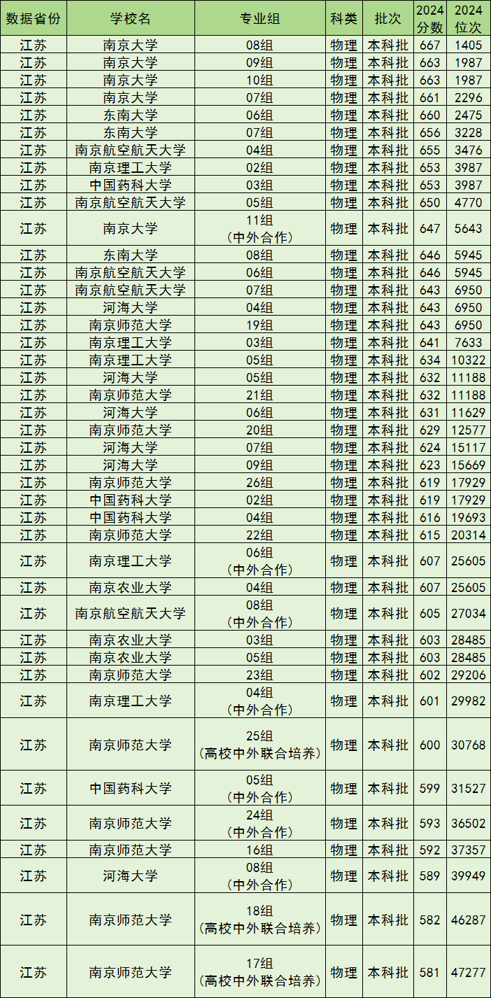 二南京市211院校分数线