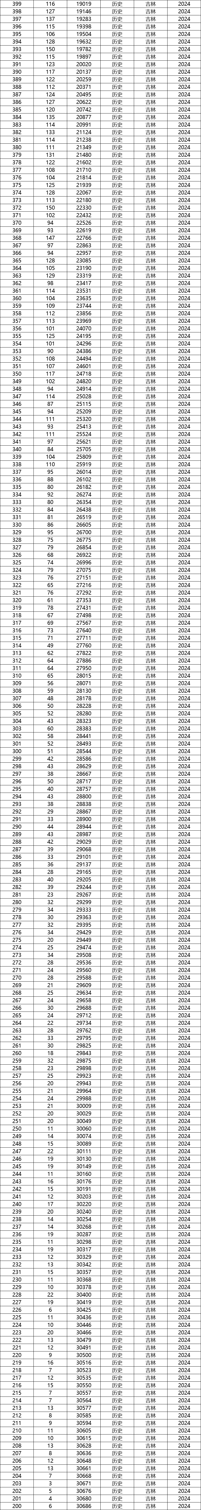 2024年吉林省高考分數線_吉林省今年的高考分數線_二零二一年吉林高考分數線