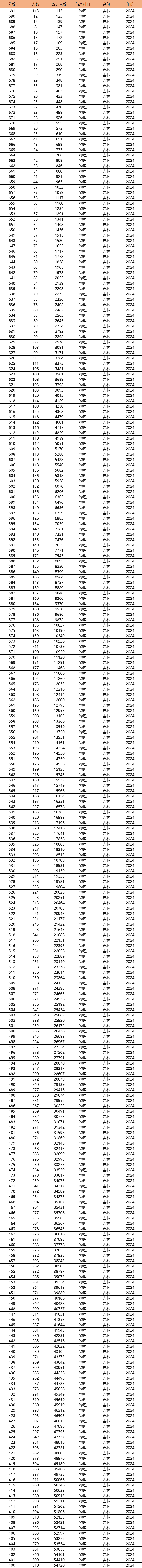 2024年吉林省高考分数线_二零二一年吉林高考分数线_吉林省今年的高考分数线