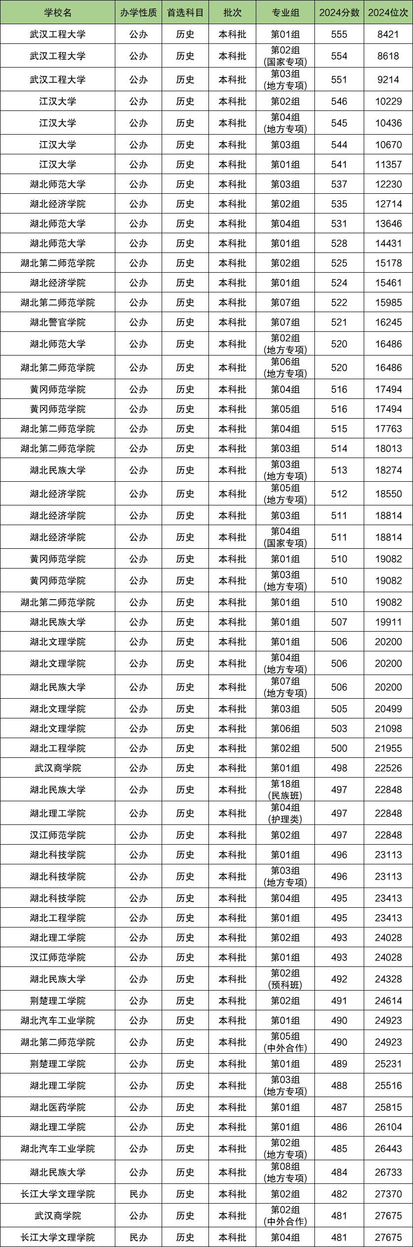 湖北二本大学排名及录取分数