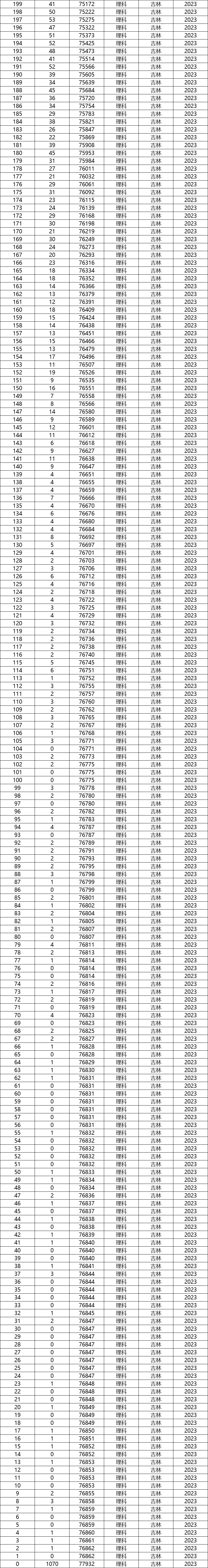 吉林省今年的高考分数线_2024年吉林省高考分数线_二零二一年吉林高考分数线