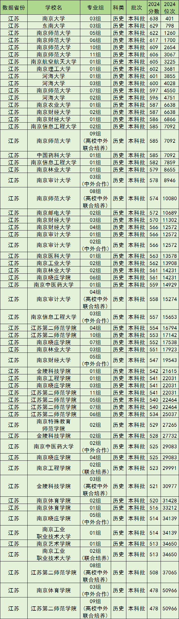 南京大学,2024最低分638分;2)历史类下面是2024年南京市公办本科院校