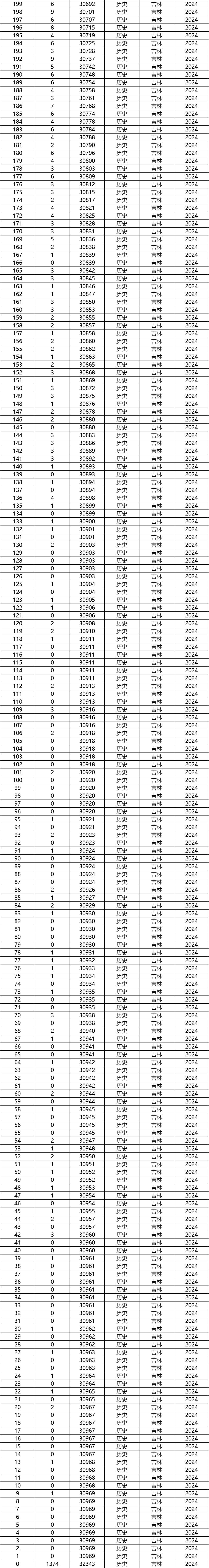 二零二一年吉林高考分數線_吉林省今年的高考分數線_2024年吉林省高考分數線