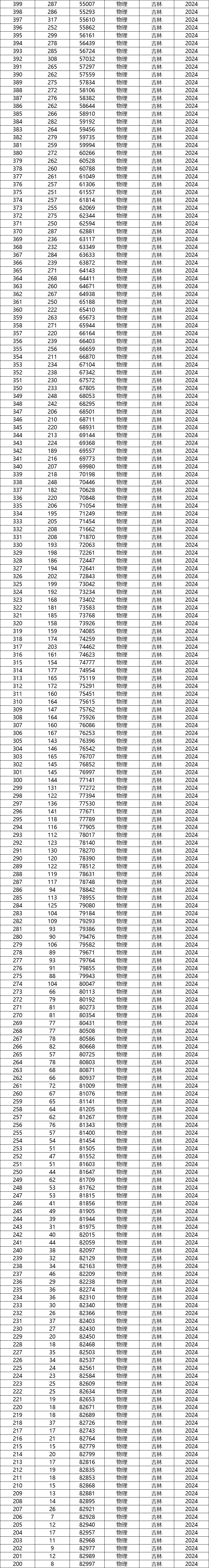 吉林省今年的高考分数线_二零二一年吉林高考分数线_2024年吉林省高考分数线