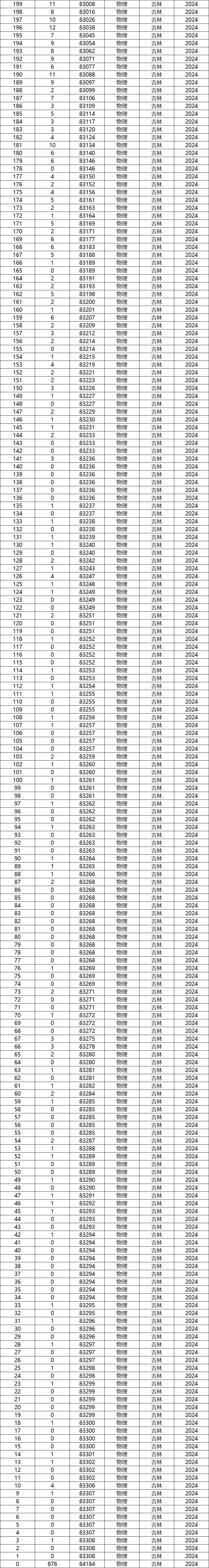 吉林省今年的高考分數線_二零二一年吉林高考分數線_2024年吉林省高考分數線