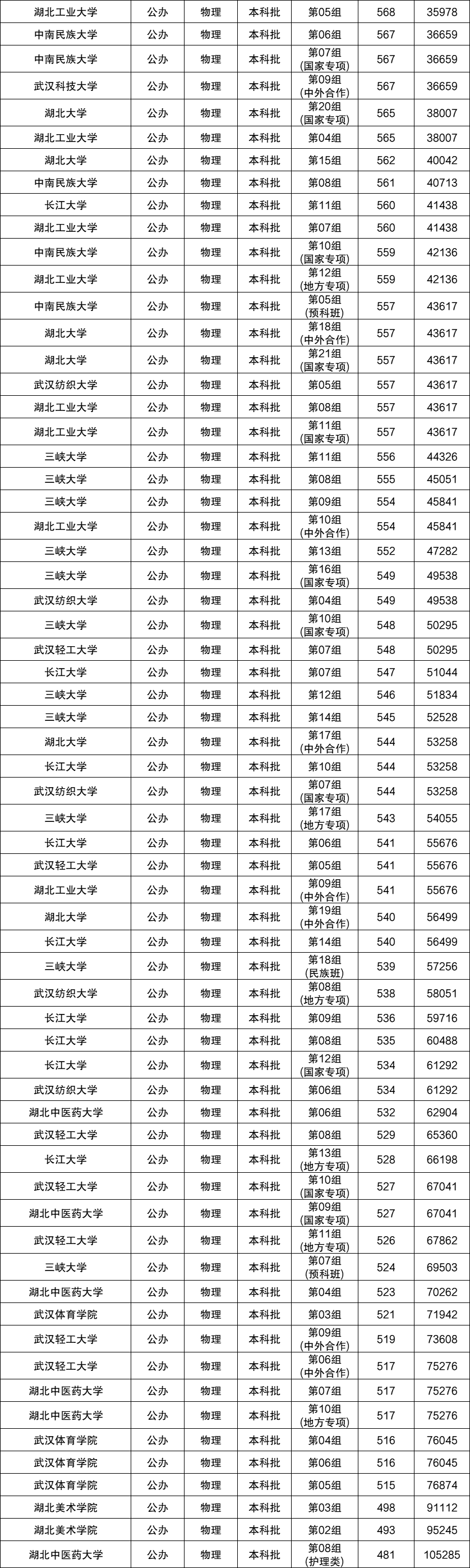 湖北一本大学排名及录取分数