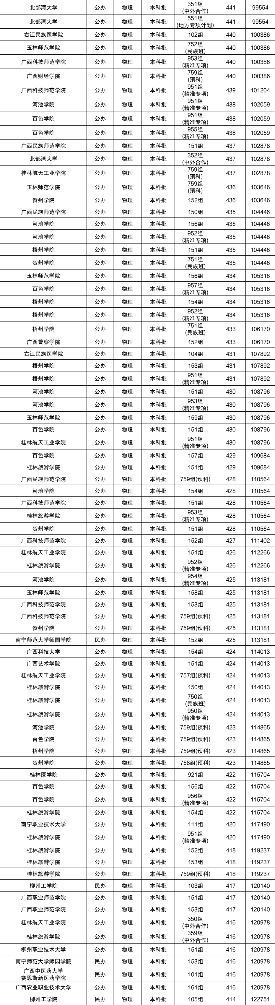 广西最差的二本大学图片