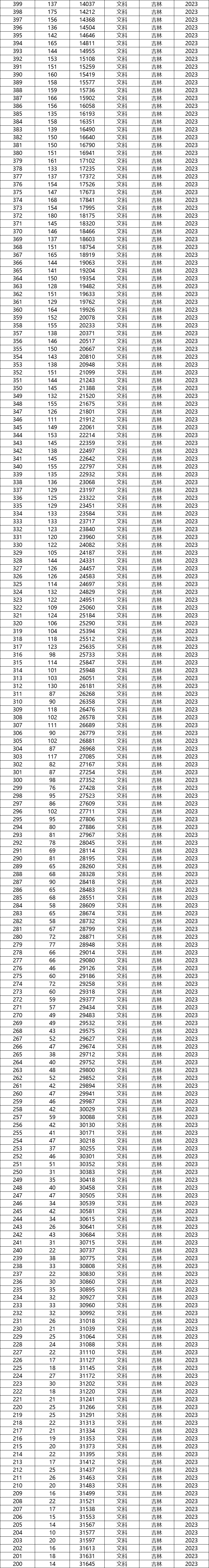 吉林省今年的高考分数线_2024年吉林省高考分数线_二零二一年吉林高考分数线