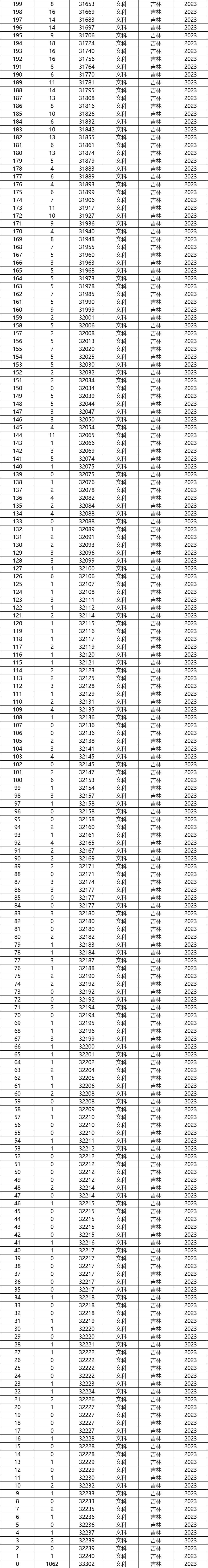 二零二一年吉林高考分数线_吉林省今年的高考分数线_2024年吉林省高考分数线