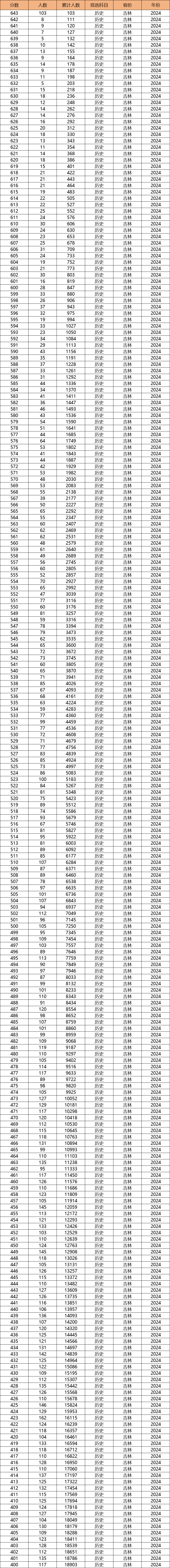 吉林省今年的高考分數線_2024年吉林省高考分數線_二零二一年吉林高考分數線