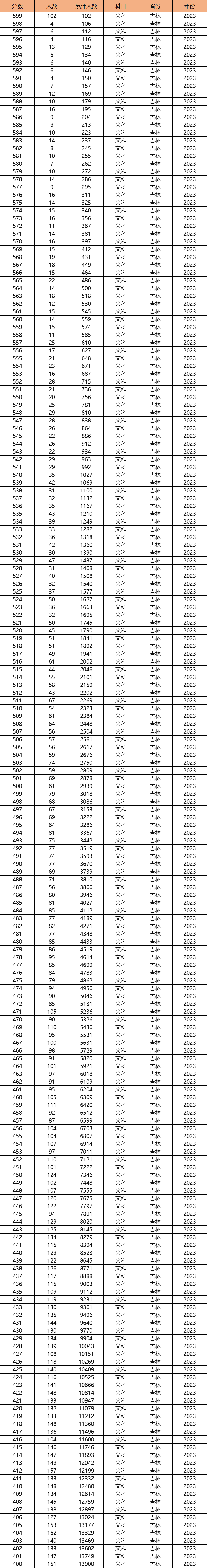 二零二一年吉林高考分数线_吉林省今年的高考分数线_2024年吉林省高考分数线