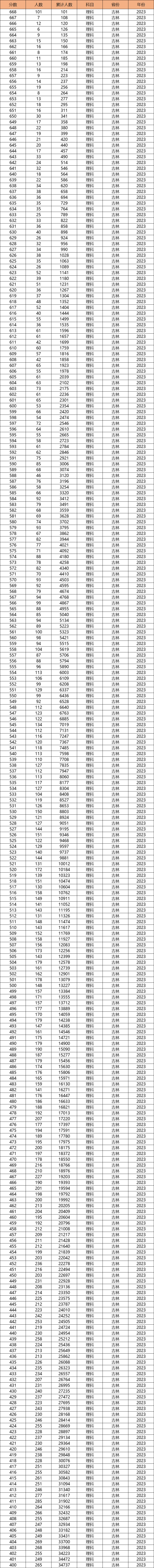 吉林省今年的高考分数线_二零二一年吉林高考分数线_2024年吉林省高考分数线