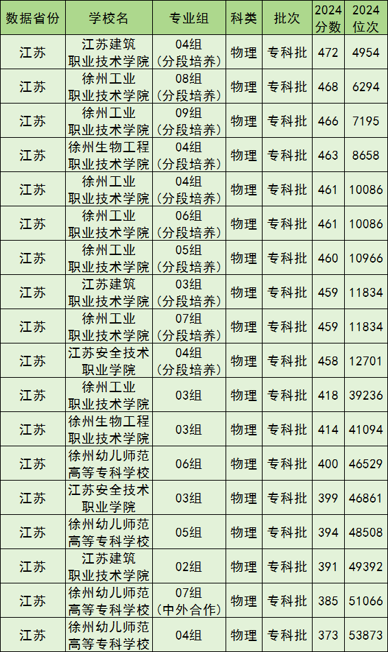 徐州公办大专院校排名及分数线一览表