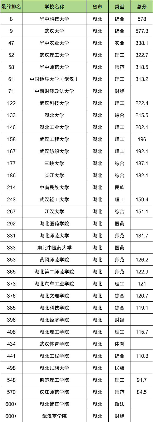 湖北正规二本有哪几所?2024湖北所有大学排名一览表