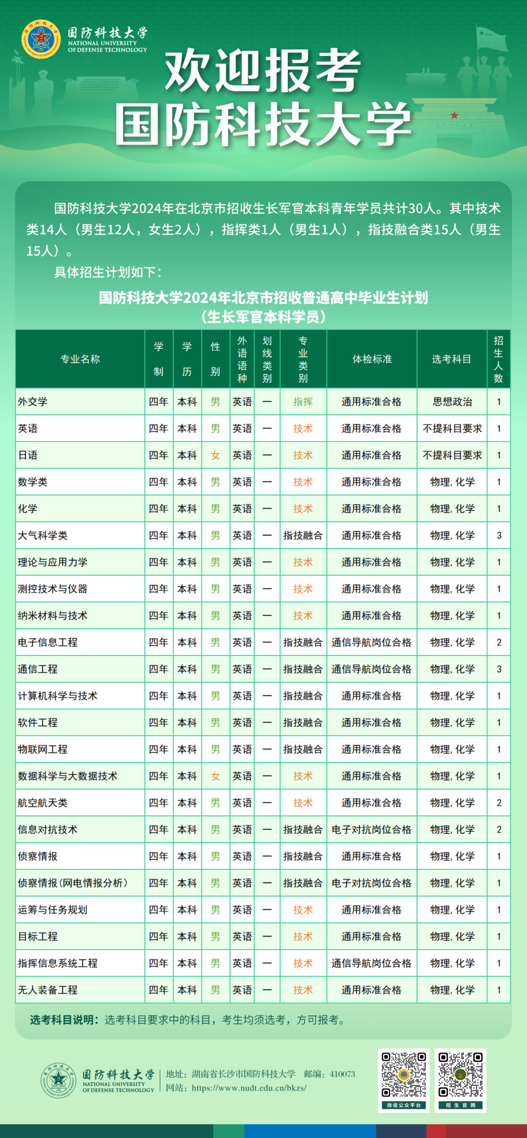 国防科技大学2024年录取分数线(含2024招生计划、简章)-高考100