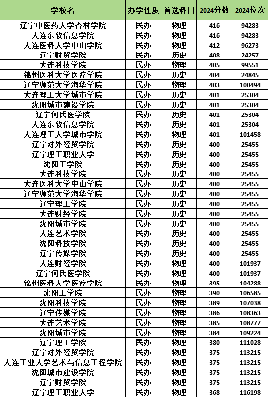 2023年沈阳大学录取分数线(2023-2024各专业最低录取分数线)_沈阳大学分数线最低分_沈阳的大学最低录取分数线