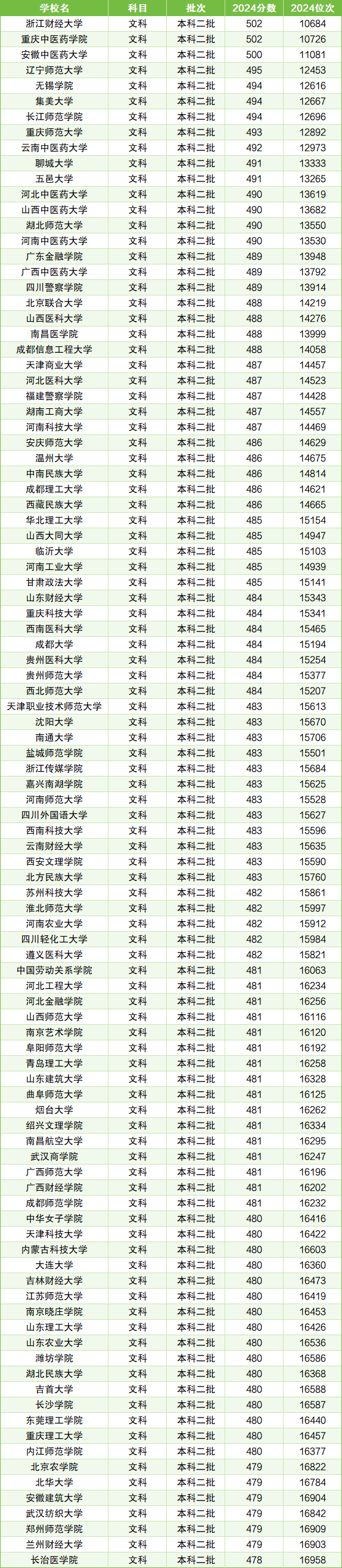 二本分數線2024_分數二本線沒上三本后悔嗎_二本分數線2024