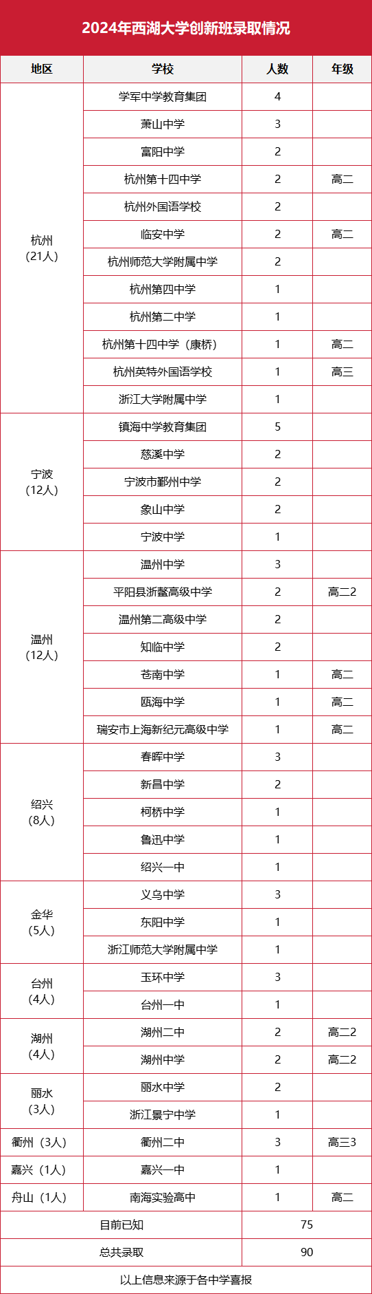 西湖大學(xué)錄取分數(shù)線2024年(高考排名位次分數(shù)線一覽表)