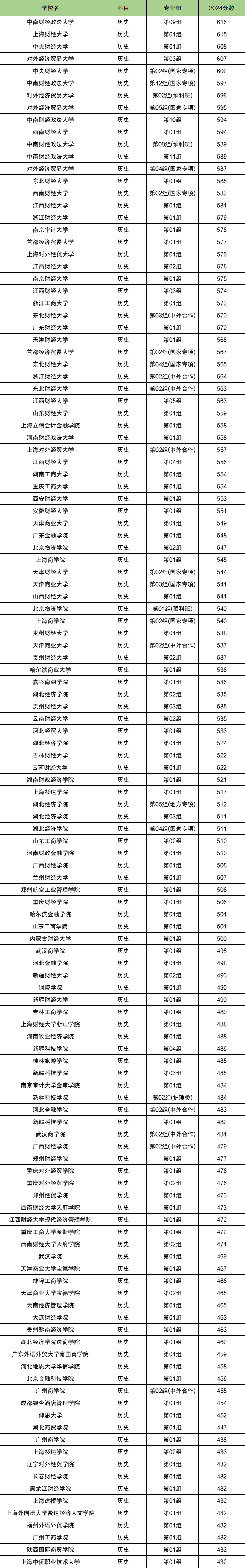 湖南财经2020湖南录取线_2024年湖南财经大学录取分数线（2024各省份录取分数线及位次排名）_湖南财经学院录取分数