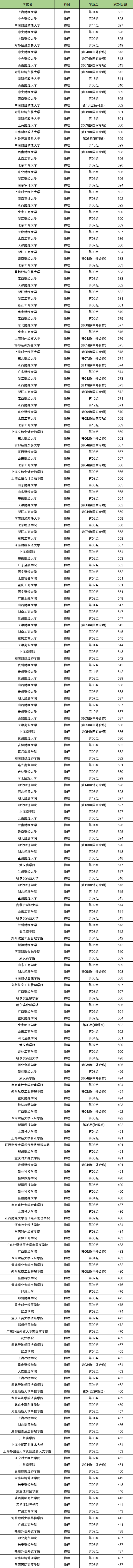 湖南财经2020湖南录取线_2024年湖南财经大学录取分数线（2024各省份录取分数线及位次排名）_湖南财经学院录取分数