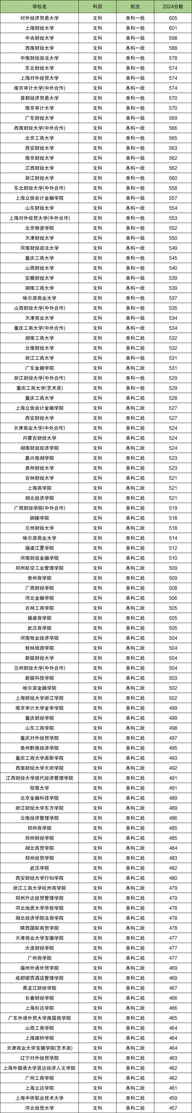 2024年湖南财经大学录取分数线（2024各省份录取分数线及位次排名）_湖南财经2020湖南录取线_湖南财经学院录取分数