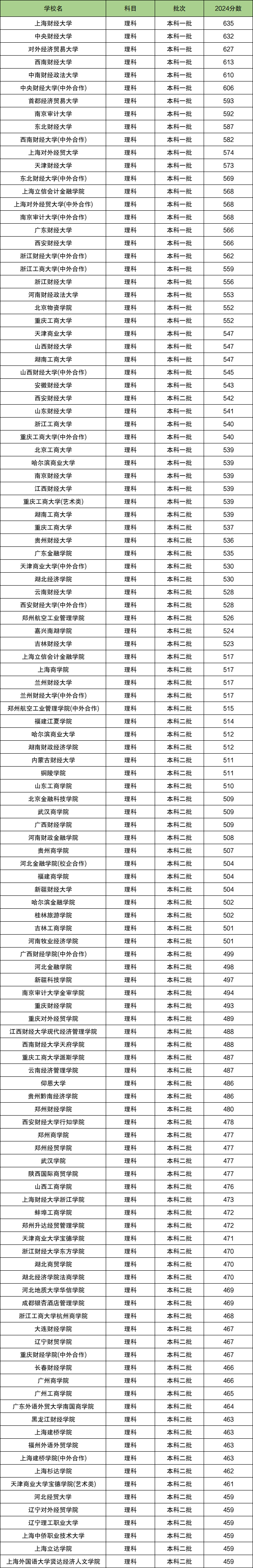 2024年湖南财经大学录取分数线（2024各省份录取分数线及位次排名）_湖南财经2020湖南录取线_湖南财经学院录取分数