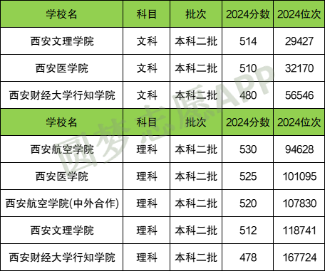 西安二本大學有哪些_西安二本大學有哪幾所大學理科_西安二本大學有哪些學校