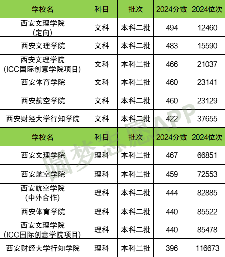 西安二本大學(xué)有哪些學(xué)校_西安二本大學(xué)有哪幾所大學(xué)理科_西安二本大學(xué)有哪些