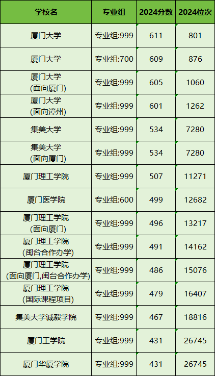 廈門大學2012年錄取分數線_廈門大學錄取分數線2013年_廈門大學錄取分數線歷年