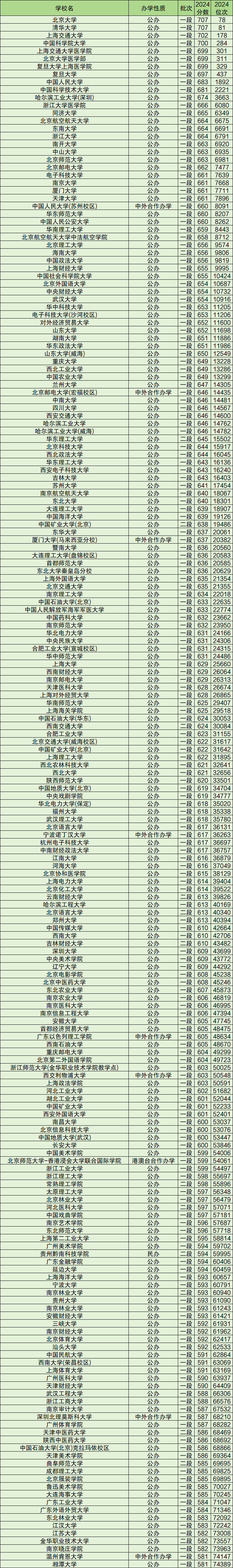 各院校錄取分數線在全省位次_2024年大學有哪些專業錄取分數線（2024各省份錄取分數線及位次排名）_錄取分數高校排名