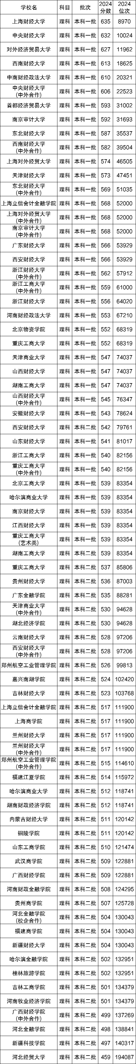 2024年江西财经大学学院录取分数线（2024各省份录取分数线及位次排名）_江西财经大学录取位次_江西财经大学各省录取分数线