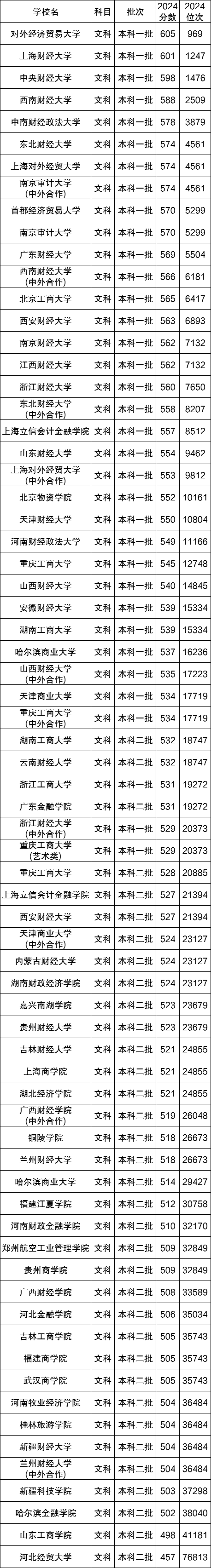 2024年江西财经大学学院录取分数线（2024各省份录取分数线及位次排名）_江西财经大学各省录取分数线_江西财经大学录取位次