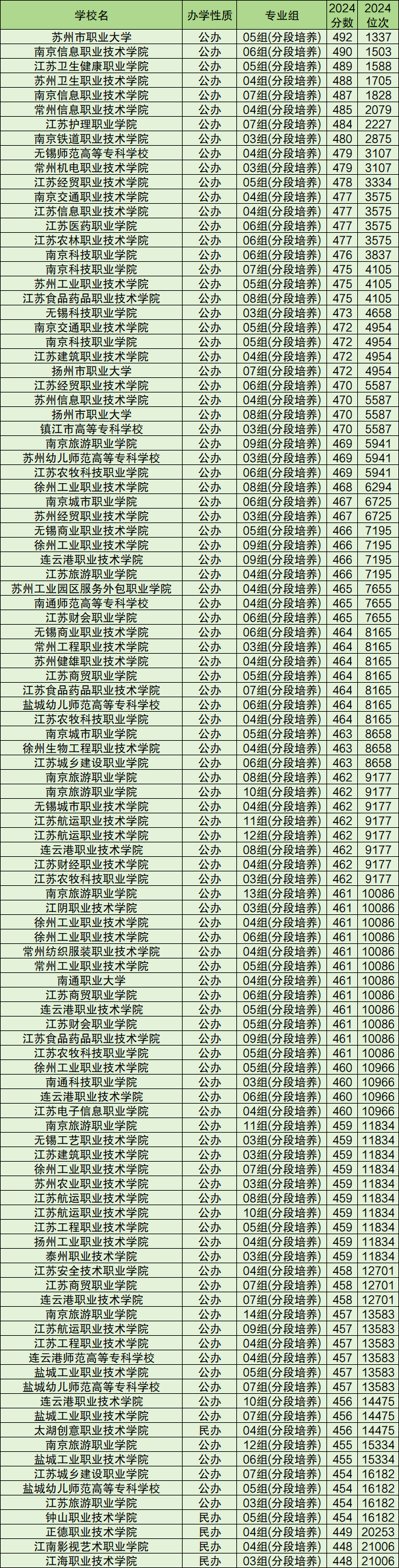 2024江苏3 2专本连读学校名单及录取分数线表