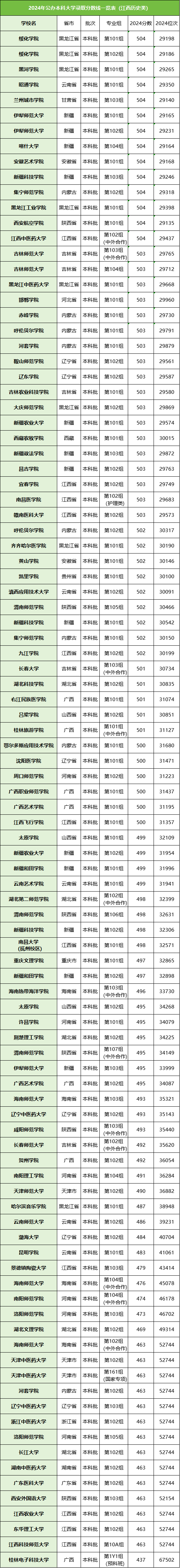 上海东华大学最低分数线_分数上海东华线大学多少_上海东华大学分数线