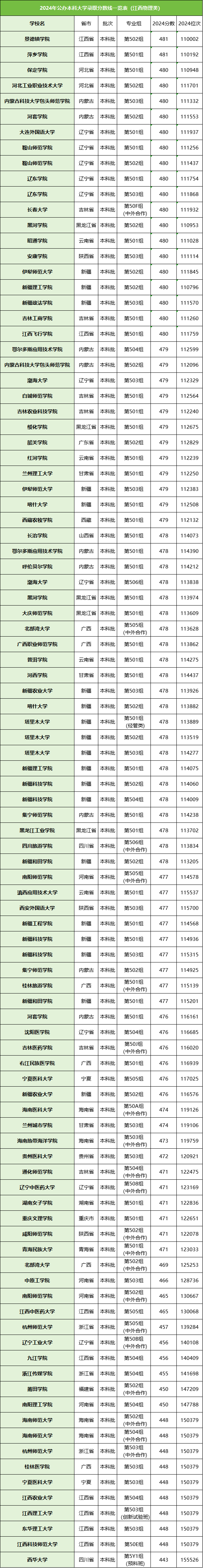 分数上海东华线大学多少_上海东华大学分数线_上海东华大学最低分数线