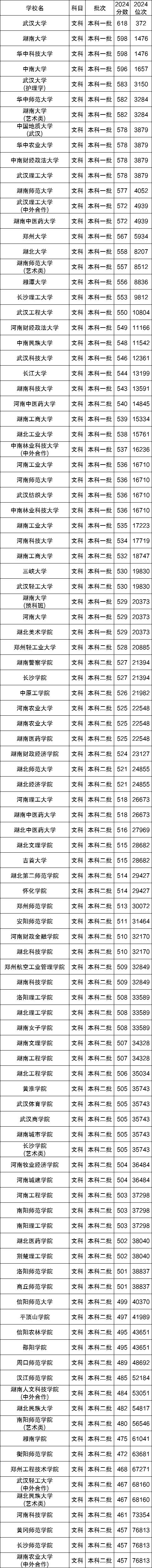 河南科技大学高考分数_河南科技分数线2021_2024年河南科技学院录取分数线(2024各省份录取分数线及位次排名)