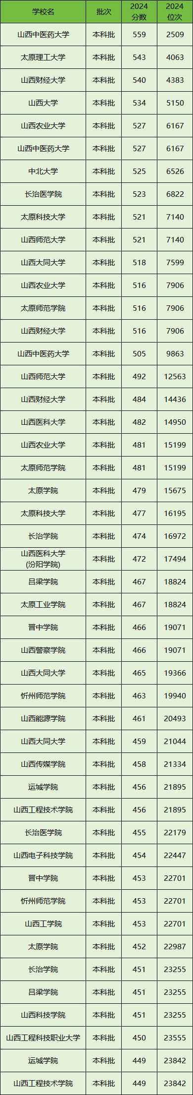 太原学院近三年录取分数线_2024年太原学院录取分数线(2024各省份录取分数线及位次排名)_太原学院最低录取分数线