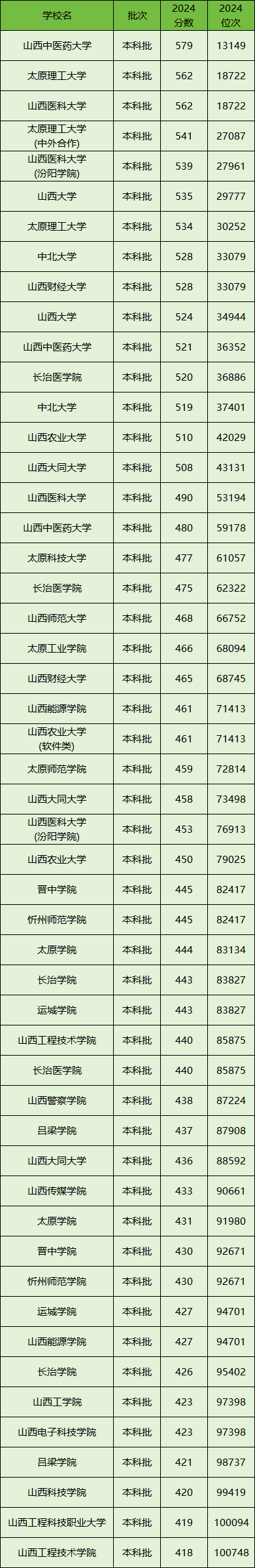 2024年太原学院录取分数线(2024各省份录取分数线及位次排名)_太原学院最低录取分数线_太原学院近三年录取分数线