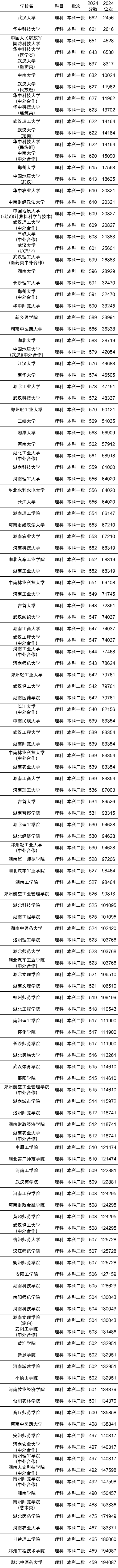 2024年河南科技学院录取分数线(2024各省份录取分数线及位次排名)_河南科技大学高考分数_河南科技分数线2021