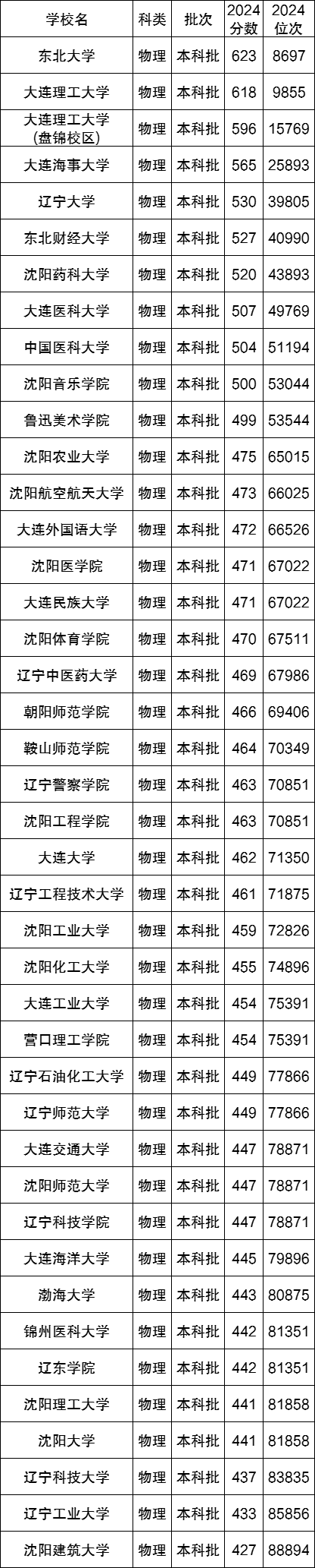 沈陽工業大學各省錄取分數線_沈陽工業各專業錄取分數線_2024年沈陽工業大學工程學院錄取分數線(2024各省份錄取分數線及位次排名)