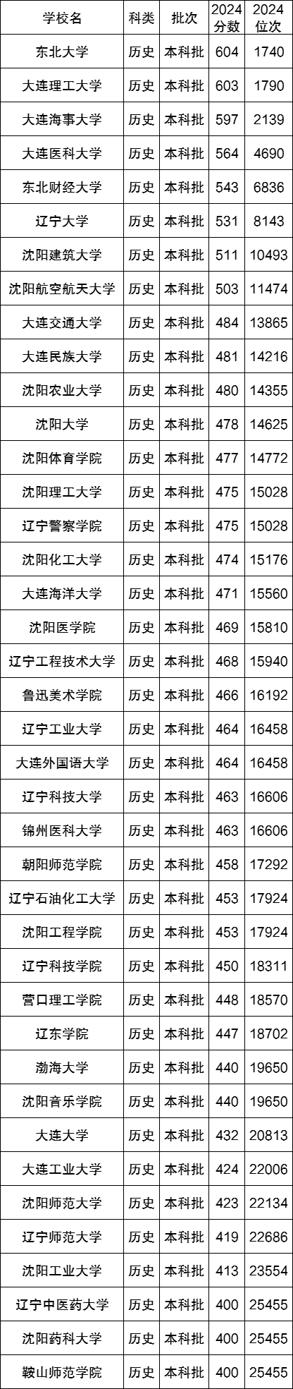 2024年沈陽工業大學工程學院錄取分數線(2024各省份錄取分數線及位次排名)_沈陽工業大學各省錄取分數線_沈陽工業各專業錄取分數線