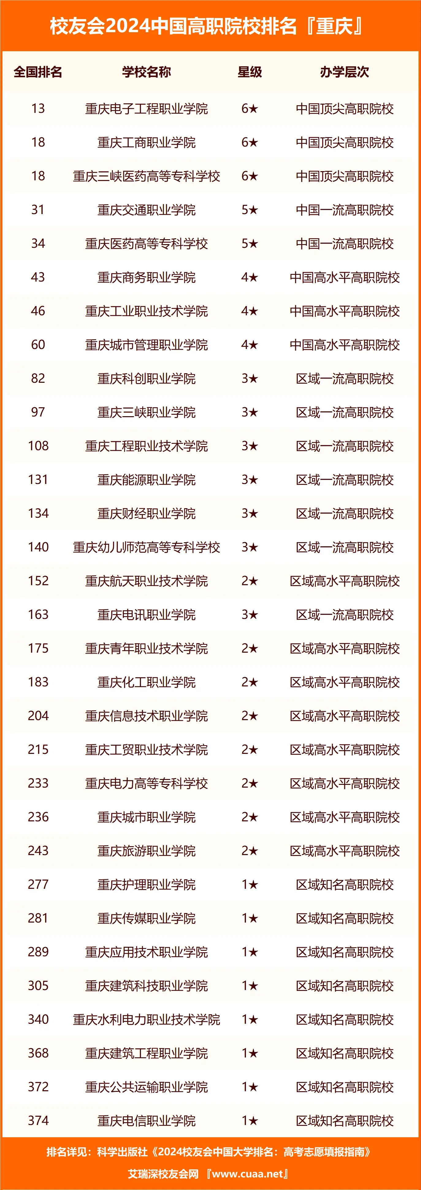 重庆的高职专科院校全部排名-高考最新分数及位次(2025参考)