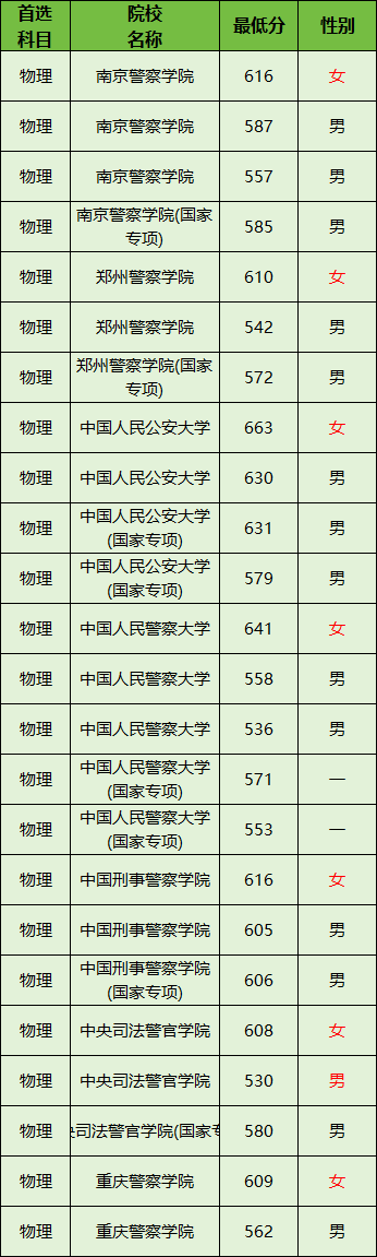 重庆警察学院 录取线图片