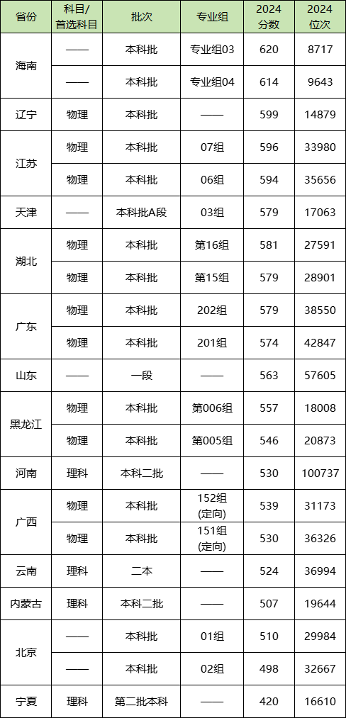 陆军工程大学分数图片