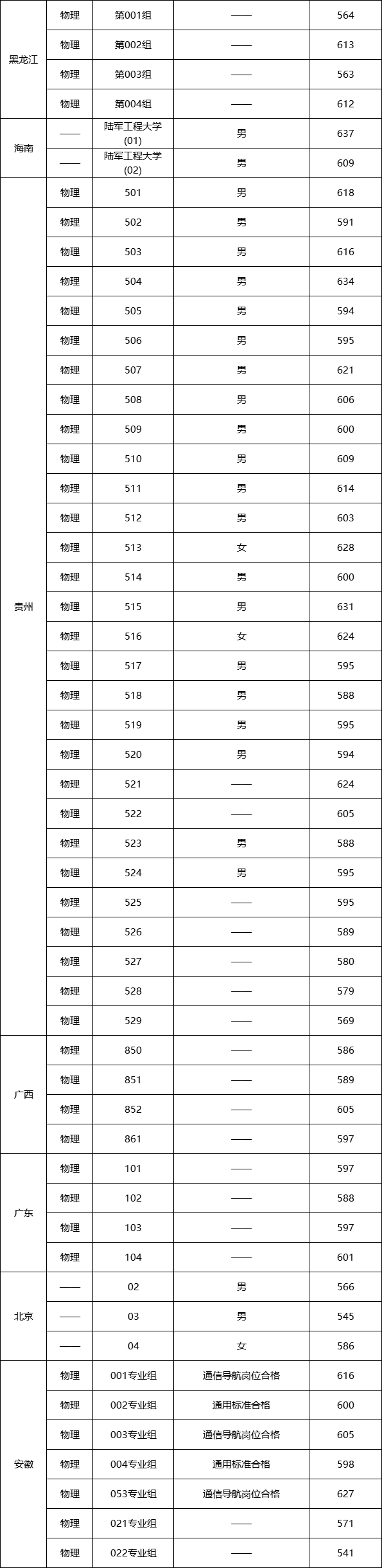 陆军工程大学分数图片