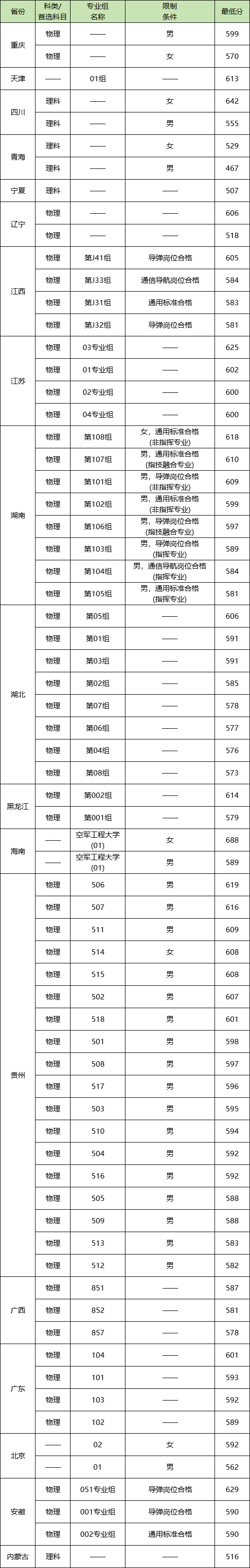 2024空军工程大学录取分数线