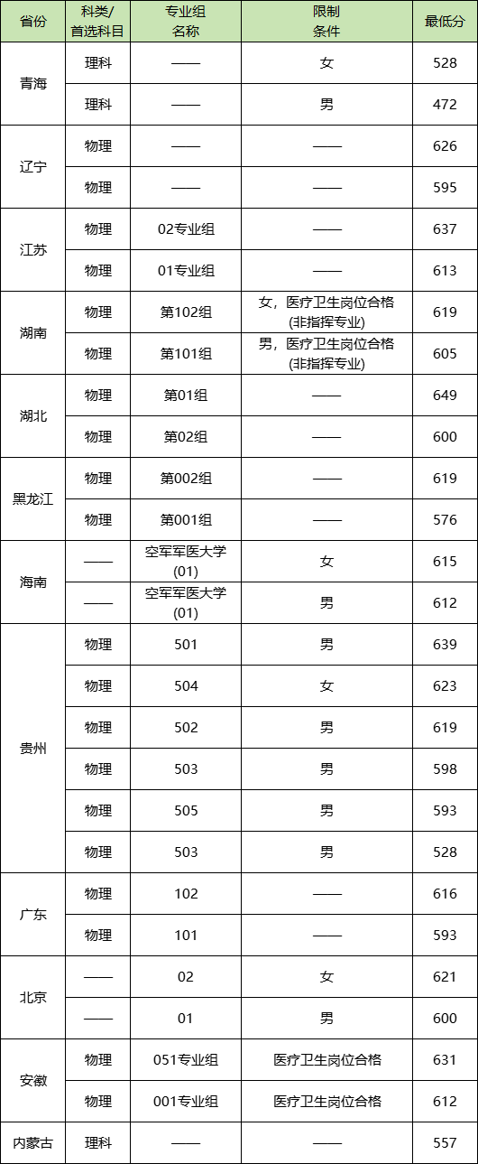 2024空军军医大学录取分数线