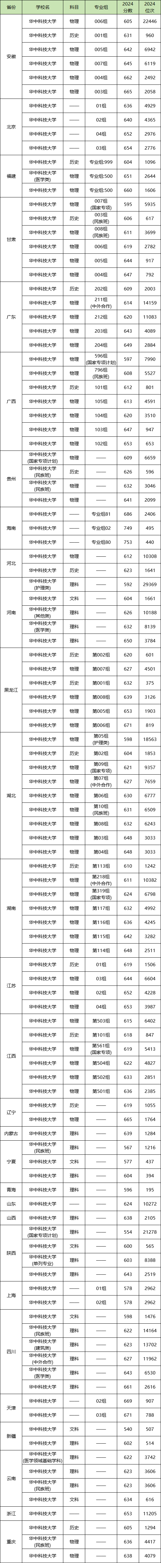 2024华中科技大学录取分数线