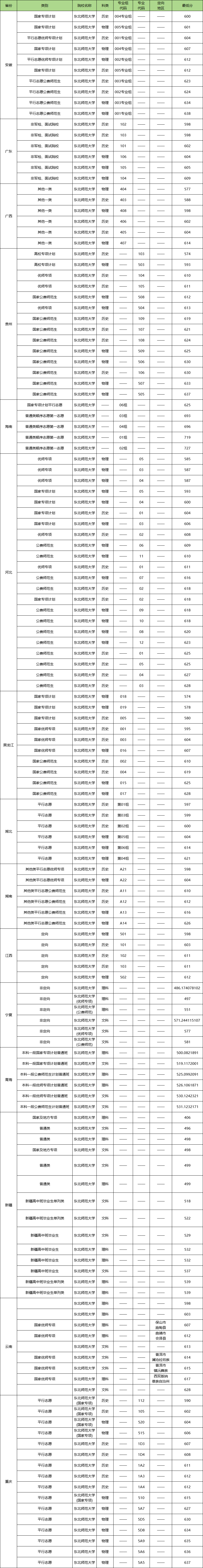 2024东北师范大学录取分数线